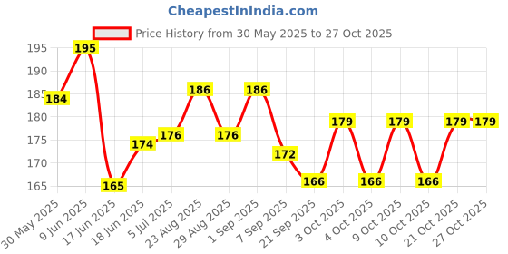 flipkart.com tail & collar club Flyworm herbal deworming syrup for puppies & kittens 30ml Pet Dewormer tail & collar club Price History Graph from 30 May 2025 to 27 Oct 2025