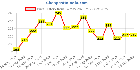 flipkart.com tail & collar club FLYWORM Herbal (Pack 0f 10 Tablets) Pet Dewormer tail & collar club Price History Graph from 14 May 2025 to 28 Oct 2025