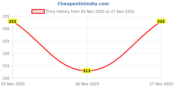 flipkart.com flyzen Pack of 2 Men Self Design Multicolor Track Pants flyzen Price History Graph from 25 Nov 2025 to 26 Nov 2025
