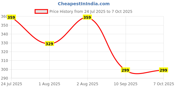 flipkart.com flyzen Pack of 2 Men Solid Grey Track Pants flyzen Price History Graph from 24 Jul 2025 to 4 Oct 2025