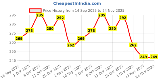 flipkart.com flyzen Pack of 2 Solid Men Black, Grey Regular Shorts flyzen Price History Graph from 14 Sep 2025 to 23 Nov 2025