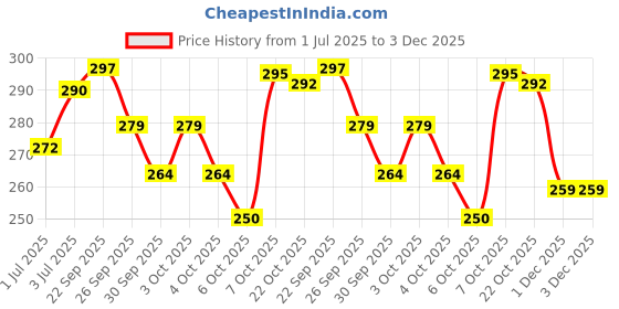 flipkart.com flyzen Pack of 2 Solid Men Black, Grey Regular Shorts flyzen Price History Graph from 1 Jul 2025 to 3 Dec 2025