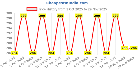 flipkart.com flyzen Pack of 2 Solid Men Black, Grey Regular Shorts flyzen Price History Graph from 1 Oct 2025 to 29 Nov 2025