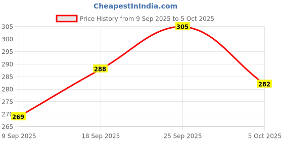 flipkart.com flyzen Pack of 2 Solid Men Black, Grey Regular Shorts flyzen Price History Graph from 9 Sep 2025 to 5 Oct 2025