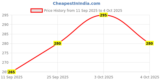 flipkart.com flyzen Pack of 2 Solid Men Black, Grey Regular Shorts flyzen Price History Graph from 11 Sep 2025 to 4 Oct 2025