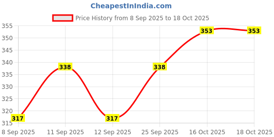 flipkart.com flyzen Pack of 2 Solid Men Black Regular Shorts flyzen Price History Graph from 8 Sep 2025 to 18 Oct 2025