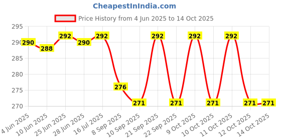 flipkart.com flyzzy Windproof Umbrella Auto Open Close Strong Rain Proof Umbrella (Black) Umbrella flyzzy Price History Graph from 4 Jun 2025 to 13 Oct 2025