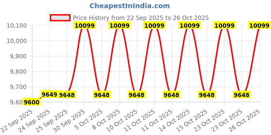 flipkart.com singer FM 1412 Electric Sewing Machine singer Price History Graph from 22 Sep 2025 to 23 Oct 2025