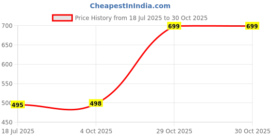flipkart.com foneme FM-2 F310 foneme Price History Graph from 18 Jul 2025 to 29 Oct 2025
