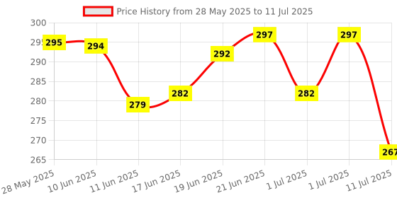 flipkart.com startek FM 220U C Type Replenishment Power Sharing Cable Amn Payment Device, Time & Attendance, Access Control, Door Locks startek Price History Graph from 28 May 2025 to 11 Jul 2025
