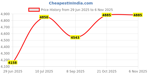 flipkart.com madhuran FM-ALMARICBCW Engineered Wood Semi-Open Book Shelf madhuran Price History Graph from 29 Jun 2025 to 5 Nov 2025
