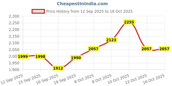 flipkart.com fm beatz 10000 mAh 30 W Wired & Wireless With MagSafe Mini Pocket Size Power Bank fm beatz Price History Graph from 12 Sep 2025 to 16 Oct 2025