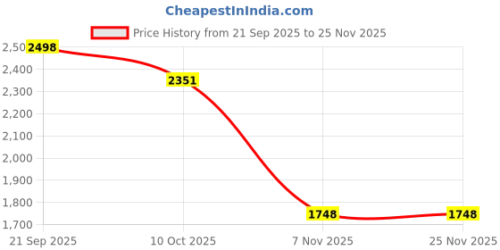 flipkart.com fm beatz 10000 mAh 30 W Wired & Wireless With MagSafe Mini Pocket Size Power Bank fm beatz Price History Graph from 21 Sep 2025 to 24 Nov 2025