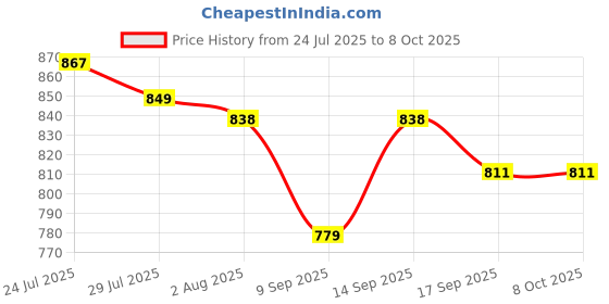 flipkart.com FM BEATZ HIGH BASS Soundbar For 9.5 Hours Playtime Wireless Speaker for Parties 20 W Bluetooth Party Speaker Price History Graph from 24 Jul 2025 to 8 Oct 2025