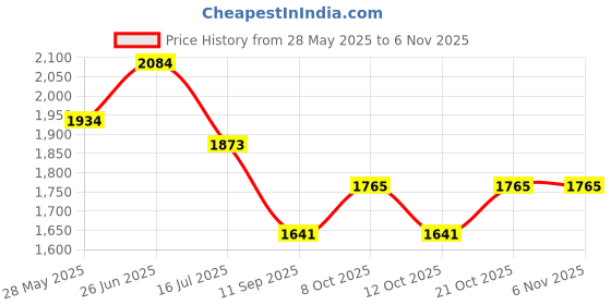flipkart.com madhuran FM-Mini DRES23-Weng Bathroom Mirror madhuran Price History Graph from 28 May 2025 to 2 Nov 2025