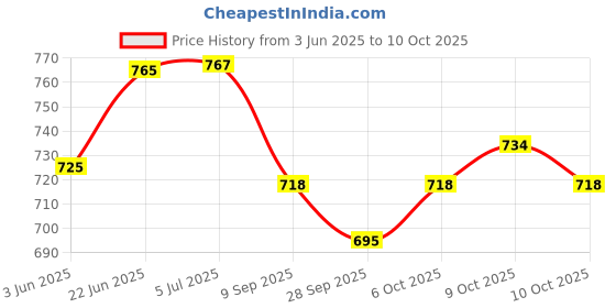 flipkart.com ain Fm Radio with Bluetooth speaker , USB , SD Card , Portable fm Radio 80 W AV Power Amplifier ain Price History Graph from 3 Jun 2025 to 10 Oct 2025