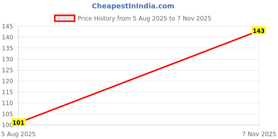 flipkart.com freemans FM Truflex 2m TF02 Measurement Tape freemans Price History Graph from 5 Aug 2025 to 7 Nov 2025