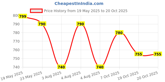 flipkart.com foneme FM2 MINI 20 foneme Price History Graph from 19 May 2025 to 20 Oct 2025
