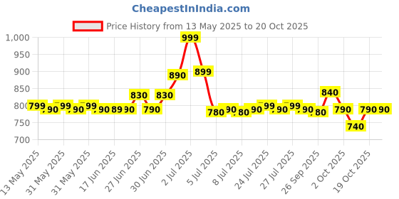 flipkart.com foneme FM2 MINI 20 foneme Price History Graph from 13 May 2025 to 19 Oct 2025