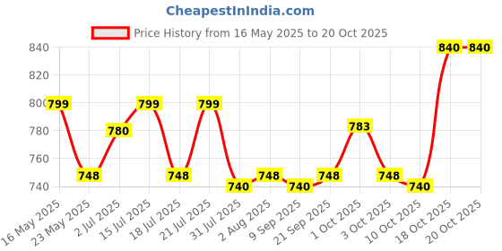 flipkart.com foneme FM2 MINI 30 foneme Price History Graph from 16 May 2025 to 20 Oct 2025