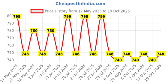 flipkart.com foneme FM2 MINI 30 foneme Price History Graph from 17 May 2025 to 19 Oct 2025