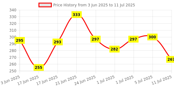 flipkart.com startek FM220 POWER SHARING C TYPE CABLE Access Control, Door Locks, Payment Device, Time & Attendance startek Price History Graph from 3 Jun 2025 to 11 Jul 2025