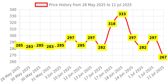 flipkart.com startek FM220 POWER SHARING USB TYPE CABLE Access Control, Door Locks, Payment Device, Time & Attendance startek Price History Graph from 28 May 2025 to 11 Jul 2025