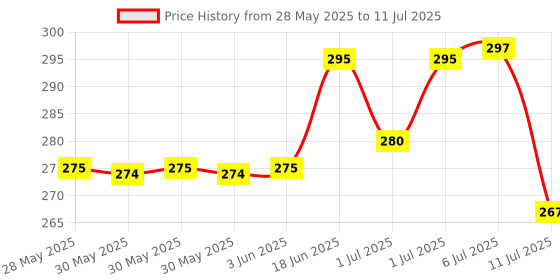 flipkart.com startek FM220 POWER SHARING USB TYPE CABLE Access Control, Door Locks, Payment Device, Time & Attendance startek Price History Graph from 28 May 2025 to 11 Jul 2025