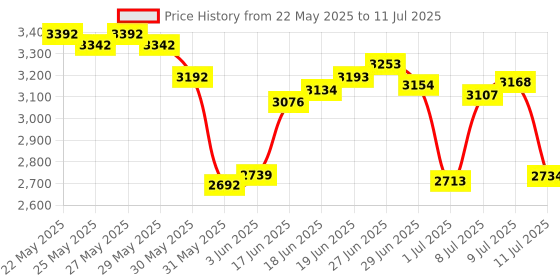 flipkart.com FM220U L1 Access Control, Payment Device, Time & Attendance access Price History Graph from 22 May 2025 to 11 Jul 2025