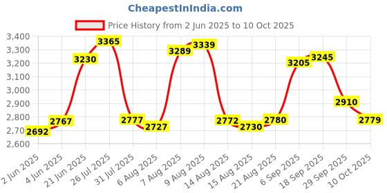 flipkart.com FM220U L1 Access Control, Payment Device, Time & Attendance access Price History Graph from 2 Jun 2025 to 10 Oct 2025