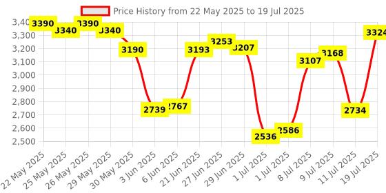 flipkart.com FM220UL1 Access Control, Payment Device, Time & Attendance access Price History Graph from 22 May 2025 to 11 Jul 2025