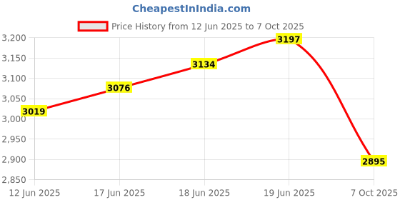 flipkart.com FM220UL1 Access Control, Payment Device, Time & Attendance, Door Locks access Price History Graph from 12 Jun 2025 to 7 Oct 2025