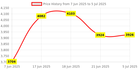 flipkart.com startek FM22U Time & Attendance, Payment Device, Access Control startek Price History Graph from 7 Jun 2025 to 5 Jul 2025