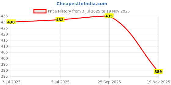 flipkart.com freemans FM30 Grey Magic FM30 Single Unit Measuring Wheel freemans Price History Graph from 3 Jul 2025 to 18 Nov 2025