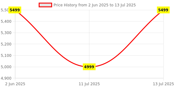 flipkart.com wipro FMG207 1000 W Juicer Mixer Grinder wipro Price History Graph from 2 Jun 2025 to 13 Jul 2025