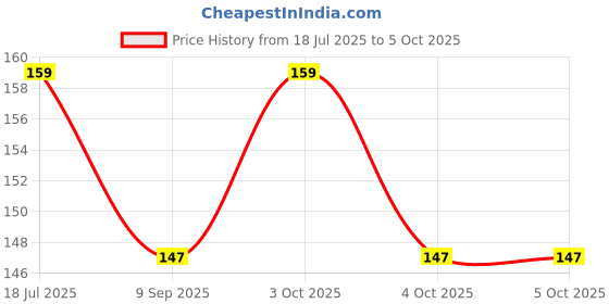 flipkart.com fmk kitchens 100 ml Manual Ice Cream Maker fmk kitchens Price History Graph from 18 Jul 2025 to 5 Oct 2025