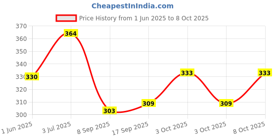 flipkart.com fmk kitchens FMK-010 mirror Trivet fmk kitchens Price History Graph from 1 Jun 2025 to 7 Oct 2025