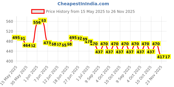 flipkart.com FMK Kitchens scissor 01 Folding Saw Price History Graph from 15 May 2025 to 26 Nov 2025