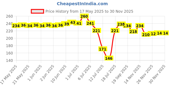 flipkart.com revexo FM_MT_3_19 Fridge Door Shelf revexo Price History Graph from 17 May 2025 to 29 Nov 2025