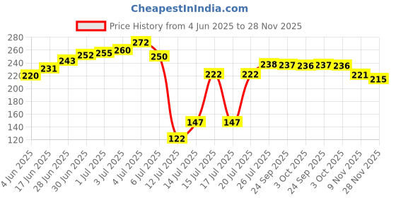flipkart.com revexo FM_MT_4_22 Fridge Door Shelf revexo Price History Graph from 4 Jun 2025 to 28 Nov 2025