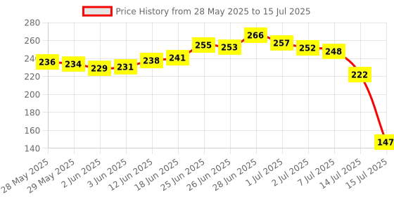 flipkart.com revexo FM_MT_4_23 Fridge Door Shelf revexo Price History Graph from 28 May 2025 to 15 Jul 2025