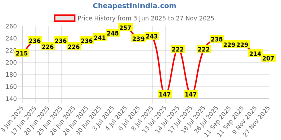 flipkart.com revexo FM_MT_4_5 Fridge Door Shelf revexo Price History Graph from 3 Jun 2025 to 27 Nov 2025