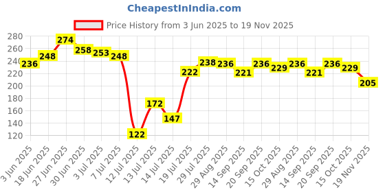 flipkart.com revexo FMREDPR4 Fridge Door Shelf revexo Price History Graph from 3 Jun 2025 to 18 Nov 2025
