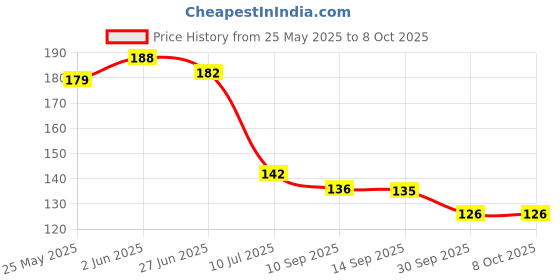 flipkart.com fmsa4 rack shelf new dishing home decode hook of 6 single rack shalf Wooden Wall Shelf fmsa4 Price History Graph from 25 May 2025 to 7 Oct 2025