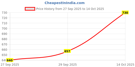 flipkart.com fmw Women Boot-Leg High Rise Gold Jeans fmw Price History Graph from 27 Sep 2025 to 14 Oct 2025