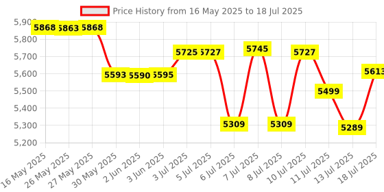 flipkart.com ahuja FMX- 106DP PA Mixer with ECHO REVERB Analog Sound Mixer ahuja Price History Graph from 16 May 2025 to 13 Jul 2025