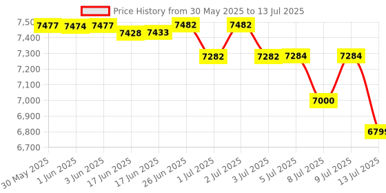 flipkart.com ahuja FMX 108DP with In-built Recording, Audio Interface, Bluetooth, Echo and USB Analog Sound Mixer ahuja Price History Graph from 30 May 2025 to 13 Jul 2025