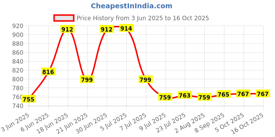 flipkart.com freemans FN-50 Fibreglass Leatherette Measuring Tape - 50 m Measurement Tape freemans Price History Graph from 3 Jun 2025 to 16 Oct 2025