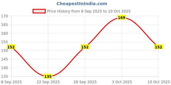 flipkart.com FN Store Ultra Soft Handkerchief ["Multicolor"] Handkerchief Price History Graph from 8 Sep 2025 to 10 Oct 2025