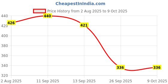 flipkart.com finexel FN_1 Colorful Pastel Candy Calculator Basic Calculator finexel Price History Graph from 2 Aug 2025 to 9 Oct 2025